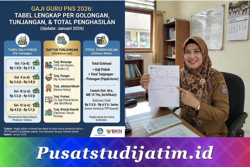 Gaji Guru PNS 2026: Tabel Lengkap per Golongan, Tunjangan, dan Total Penghasilan
