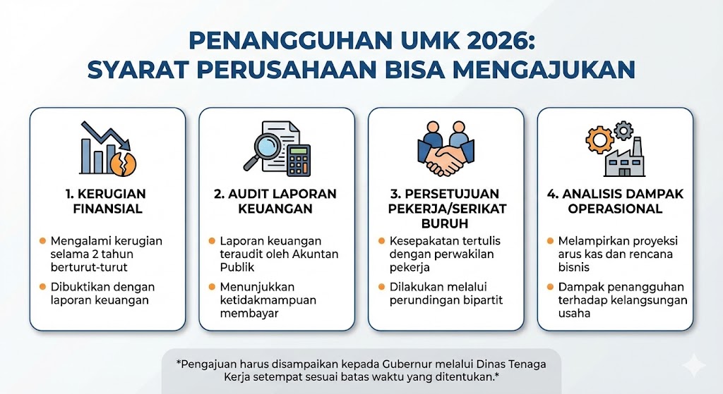 Penangguhan UMK 2026: Syarat Perusahaan Bisa Mengajukan