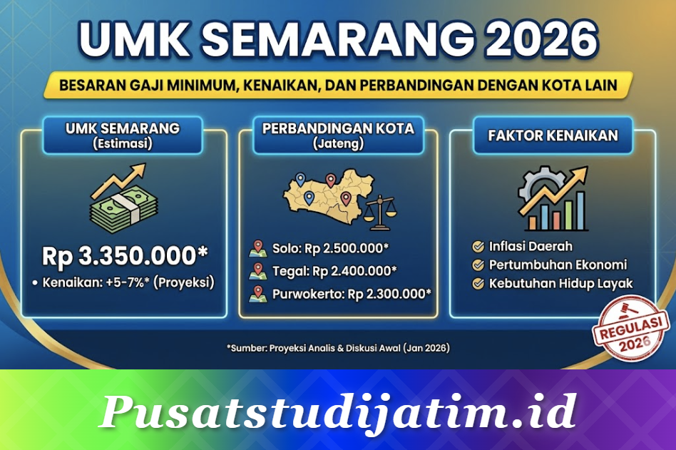 UMK Semarang 2026: Besaran Gaji Minimum, Kenaikan, dan Perbandingan dengan Kota Lain